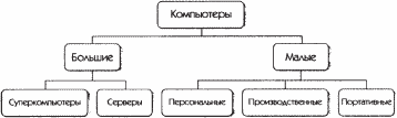 Реферат: Классификация компьютеров общего назначения по областям применения